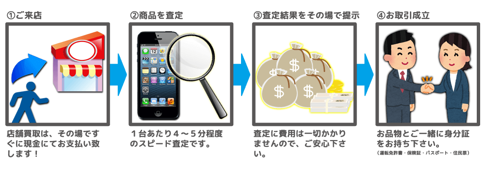 iPhone買取りの流れ